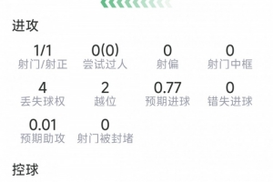 阿瑙托维奇本场比赛表现:进1球,射1中1,得分7.5分