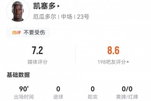 凯塞多此役送出3次关键传球及3次长传均成功,并有2次拦截和2次抢断,同时犯规3次,对抗成功5次。