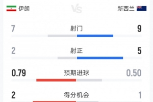 伊朗1-1新西兰半场战报：射门比7-9，射正比2-5，得分机会比2-1