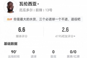 恩纳·瓦伦西亚本战射门7次命中5次+失4球 6次争顶成功 得6.6分评价