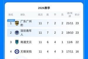 中甲联赛积分排行榜：广州豹、深圳青年人并列第二，南通支云第三，积22分
