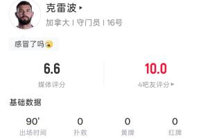 现场直击!加拿大门将克雷波全场无扑救无出击,18次触球15次传球