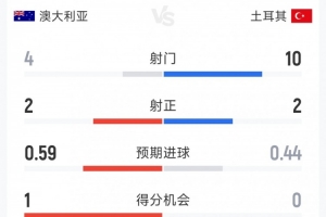 澳大利亚1-0土耳其半场战报:射门比4-10,射正比2-2,控球率各半
