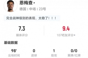 恩梅查本场比赛贡献1次助攻,射门2次未中,送出2次关键传球,抢断8次,对抗成功20次,得分7.3分