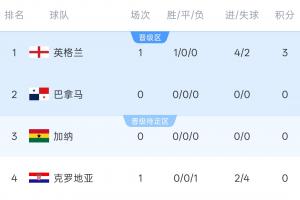 世界杯L组积分表:英格兰4-2获胜暂居首位!随后加纳对阵巴拿马