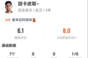 卡皮耶此役射门和关键传球均无建树，11次丢球权，6次对抗成功，得分仅6.1分
