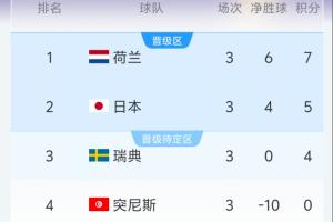 F组半场实时积分:荷兰领跑日本紧随,瑞典小组表现最佳位列第三
