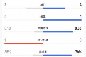 半场战报:西班牙4次射门1次射正,进1球,控球率74%,乌拉圭3次射门0次射正