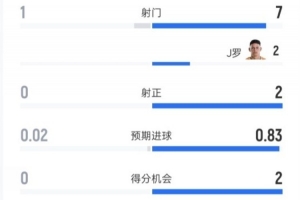 乌兹别克斯坦与哥伦比亚半场战报:射门1-7,射正0-2,控球率28%-72%
