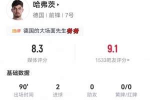 哈弗茨本场比赛中锋表现:4次射门2次射正进2球 8次对抗2次成功 得到8.3分评价