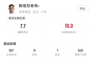 斯塔尼希奇此役贡献1次助攻+8次对抗6成功 4次解围2次拦截3次造犯规 评得7.7分