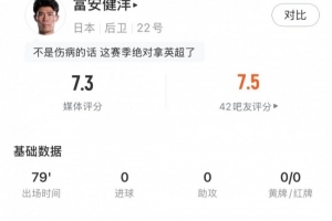 富安健洋全场表现:4次解围1次拦截1次抢断,3次争顶全胜,得分7.3