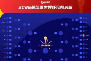 德国小组头名可能性大!淘汰赛阶段或与法国同处一区,16强有望相遇