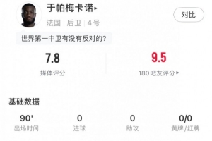 定海神针帕数据：1次解围3次拦截6次抢断，成功对抗7次，评分7.8