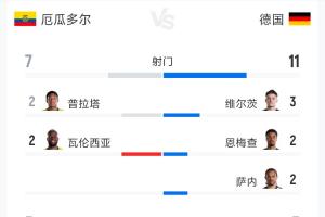 厄瓜多尔2-1德国全场数据：射门次数7-11，射正次数3-3，预期进球1.51-0.65