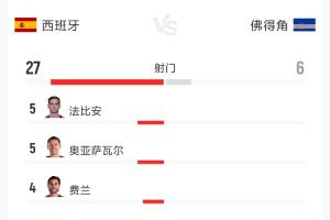 西班牙对佛得角交锋数据：射门27-6 射正7-1 控球率74%-26%战平