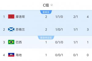 世界杯C组积分排行榜：摩洛哥积4分领跑，苏格兰积3分居次，巴西对阵海地比赛将于8:30进行