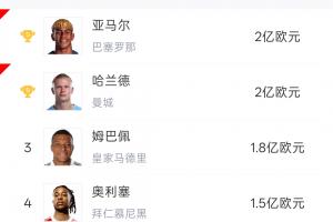 身价最高的五位球星世界杯首战表现:哈兰德和姆巴佩均取得双响!奥利维耶送出助攻