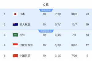 日本、澳洲、沙特完成世界杯首战，三队在18强赛均双杀中国国足