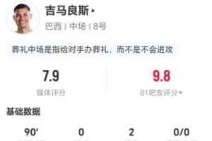 吉马良斯表现卓越，贡献2次助攻和3次关键传球，对抗成功7次，夺回球权9次，评分高达7.9分