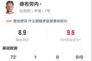 德布劳内今战7次射门2次命中进1球 4次关键传球+8次对抗3次成功 被评为8.9分