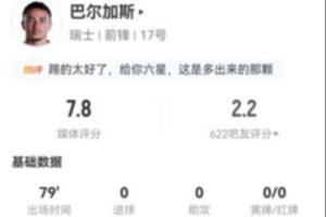 巴尔加斯3射1中2错失良机 18次失球权+5次关键传球+4次造犯规 7.8分全场最高
