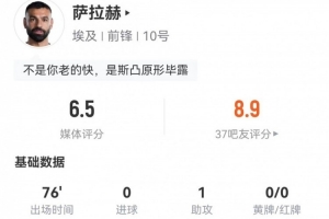 萨拉赫贡献1次助攻3次关键传球，射门1次失良机，过人3次成功，制造3次犯规，得分6.5分