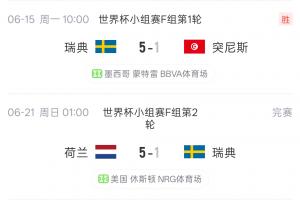 归零！瑞典5-1大胜突尼斯，1-5负于荷兰净胜球归零
