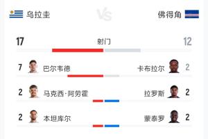 惊不惊讶？乌拉圭与佛得角2-2战平：射门次数17-12，预测进球比2.34-0.86