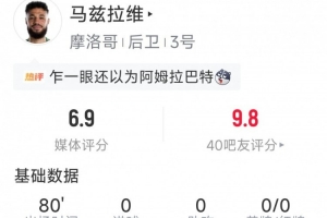 马兹拉维本战表现:解围4次,抢断4次,成功对抗6次,过人2次