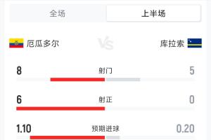 厄瓜多尔与库拉索半场数据:射门比8-5,射正比6-0,犯规比6-5,黄牌比1-1