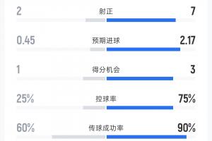 瑞士预计进球数达2.17!卡塔尔对阵瑞士半场数据:射门比4-14,控球率37%-63%