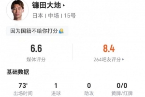 过低评分?镰田大地此役进1球送1关键传球 5次对抗2次成功 获评6.6分