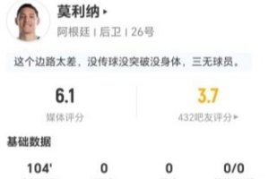 莫利纳此役0射门0关键传球,3次抢断2次被过,对抗成功7次,仅得6.1分评价