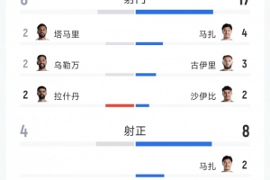 阿尔及利亚2-1约旦全场数据：射门比17-8，射正比8-4，角球比10-1