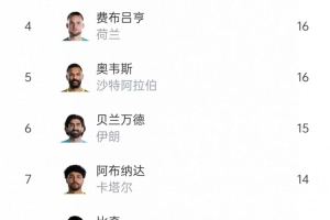本届世界杯扑救王：希尔扑救23次领跑，鲁姆20次紧随其后，沃齐尼亚18次位列第三