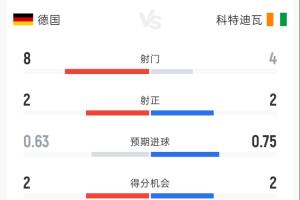 德国1-0科特迪瓦半场战报:射门比8-4 射正比2-2 控球率61%-39% 角球3-1