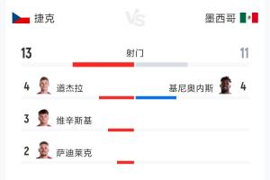 捷克0-3墨西哥全场数据:射门比13-11 射正比1-5 预期进球0.47-1.79
