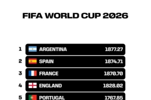 FIFA发布视频展现小组赛阶段世界杯排名变动