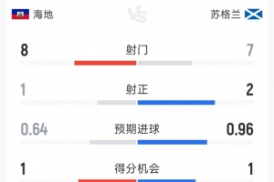 苏格兰1-0海地半场战报：射门比7-8，射正比2-1，得分机会1-1