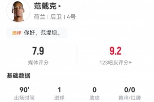 范戴克此役射进1球并有9次长传5次成功,解围8次,对抗成功4次,评分7.9分