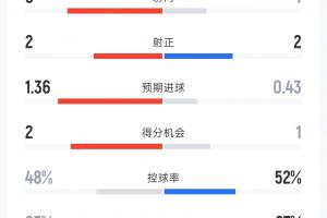 英格兰与克罗地亚半场战报:射门次数9-4,射正比2-2,控球率48%-52%,犯规次数6-5