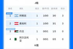 首轮积分榜：阿英德小组居首，法日韩小组位列第二，葡巴荷比西小组排第三