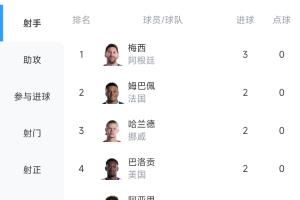 世界杯进球榜:梅西帽子戏法独占鳌头!姆巴佩、哈兰德、哈弗茨等6人各进两球