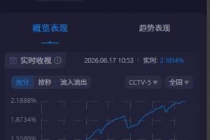 关注热度飙升！阿根廷世界杯首战CCTV5收视率突破2.1%，市场份额接近30%