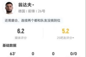 翁达夫此役射门1次未中，对抗成功3次，传球5次，无过人和关键传球，得分为6.2分