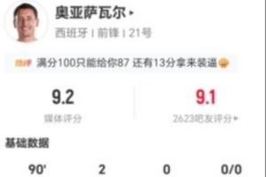 奥亚萨瓦尔此役6次射门4次射中，攻入2球，4次对抗成功3次，还造成2次犯规，获得9.2分评价