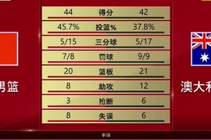 有来有回:中国男篮半场以44-42领先澳大利亚,王俊杰贡献7分4板,小崔砍下7分