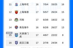 中超积分排行榜：国安积分与泰山持平上升至第六位，海港位列第十二，津门虎首次摆脱倒数第一位置