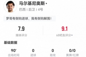 32岁马尔基尼奥斯表现抢眼:9次长传8次成功,6次解围2次抢断,7次对抗5次成功,获7.9分评价